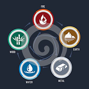 WU XING China or 5 Elements Philosophy chart with fire, earth, metal, water and wood symbols in circle with arrow circle loop