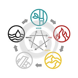 WU XING - China is 5 Elements Philosophy chart with wood fire earth metal and water, Circle line symbols icon vector design