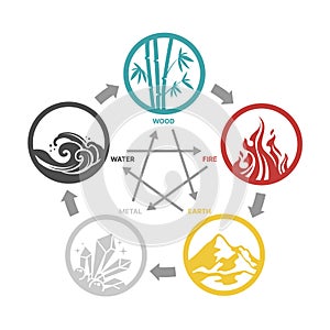 WU XING, China is 5 Elements Philosophy chart with wood fire earth metal and water Circle symbols icon vector design