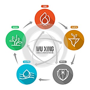 WU XING China is Five Elements Philosophy chart with fire earth metal water and wood circle icon sign vector design