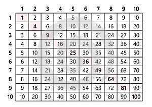 Multiplication table 10x10