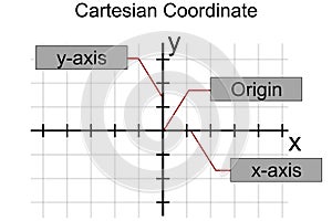 x and y axis Cartesian coordinate plane
