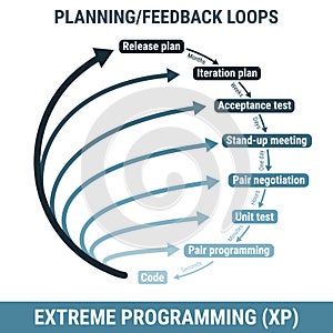 XP Extreme Programming software development methodology, detailed framework process scheme