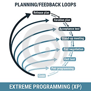 XP Extreme Programming software development methodology, detailed framework process scheme photo
