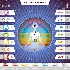 Yoga chakras pronunciations infographic chart with female silhouette inside stilized colorful circle with music notes