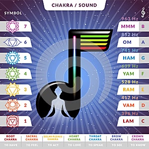 Yoga chakras pronunciations infographic chart with female silhouette inside stilized music note