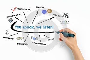 You speak, we listen Concept. Chart with keywords and icons on white background