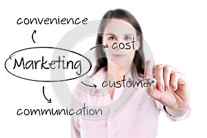 Young business woman writing marketing concept - customer, cost, convenience, communication.