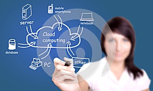 Young woman drawing cloud computing diagram