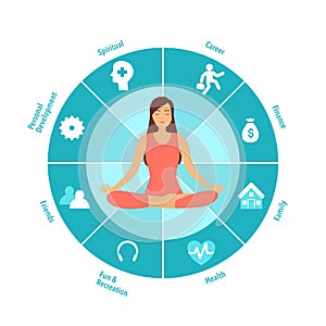 Young woman sitting in yoga lotus pose. Meditation in the center of the wheel of life. Coaching tool in colorful diagram. Life coa