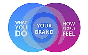 Your Brand intersection between what you do and how people feel branding theory diagram flat style design