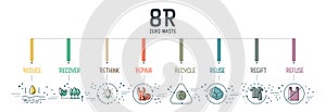 Zero waste with 8R concept has 8 steps to analyze such as reduce, rethink, recycle, regift, recover, repair reuse and refuse for