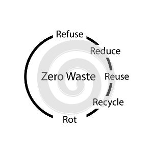 Zero waste Refuse, Reduce, Reuse, Recycle, Rot sign eps ten