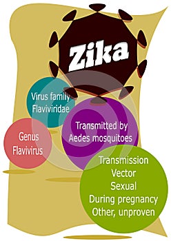 Zika virus.