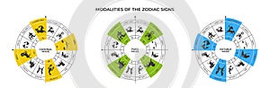 zodiac modalities on zodiac wheel. cardinal, fixed and mutable mode. horoscope and astrology design