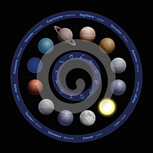 Zodiac Planets French Names Astrology