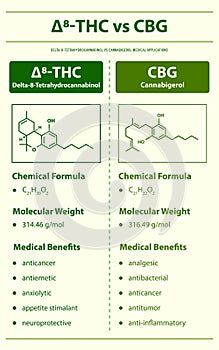 âˆ†8-THC vd CBG, Delta 8 Tetrahydrocannabinol vs Cannabigerol vertical infographic Complete