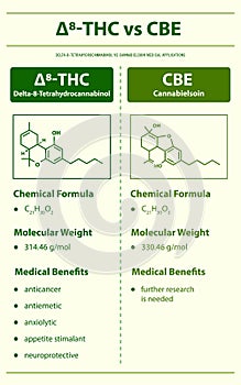 âˆ†8-THC vs CBE, Delta 8 Tetrahydrocannabinol vs Cannabielsoin vertical infographic