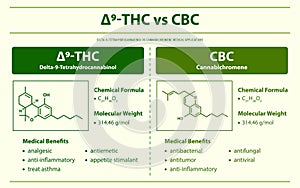 âˆ†9-THC vs CBC, Delta 9 Tetrahydrocannabinol vs Cannabichromene horizontal infographic