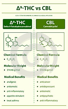 âˆ†9-THC vs CBL, Delta 9 Tetrahydrocannabinol vs Cannabicyclol vertical infographic Complete