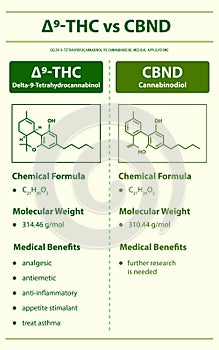 âˆ†9-THC vs CBND, Delta 9 Tetrahydrocannabinol vs Cannabinodiol vertical infographic