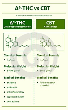 âˆ†9-THC vs CBT, Delta 9 Tetrahydrocannabinol vs Cannabitriol vertical infographic