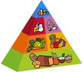 Trojrozměrný jídlo pyramida 