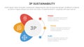 3p sustainability triple bottom line infographic 3 point stage template with circle and wings shape dot connection for slide