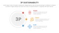 3p sustainability triple bottom line infographic 3 point stage template with outline circle connecting content for slide