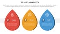 3p sustainability triple bottom line infographic 3 point stage template with waterdrop shape for slide presentation