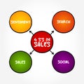 4 S\'s in Sales - unlock valuable, actionable insights for marketers, mind map concept background