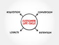 4 stages of Customer Life Cycle, mind map concept for presentations and reports