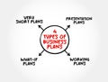 4 Types of Business Plans - very short, or miniplans, presentation plans or decks, working plans, and what-if plans, mind map