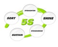 5S methodology