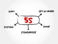 5S methodology - sort, set in order, shine, standardize and sustain mind map process, business concept for presentations and