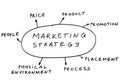 7 P's of marketing