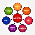 The 7 Ps of Marketing is a foundation model in marketing, mind map concept background