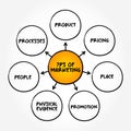 The 7 Ps of Marketing is a foundation model in marketing, mind map concept background