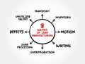 8 Wastes of Lean Manufacturing, mind map concept for presentations and reports Royalty Free Stock Photo