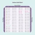 Amino Acid Codon Table genome sciences vector graphic Royalty Free Stock Photo