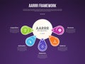 AARRR pirate metrics framework infographic template with big circle and round circle spreading around with dark background with 5