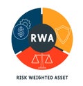 RWA - Risk Weighted Asset acronym, business   concept. Royalty Free Stock Photo