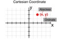 Abscissa and ordinate of a point in cartesian coordinate system Royalty Free Stock Photo