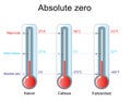 Absolute zero, Water freezes and Water boils