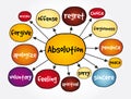 Absolution mind map, concept for presentations and reports