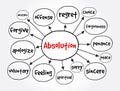 Absolution mind map, concept for presentations and reports