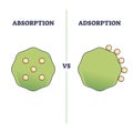 Absorption vs adsorption differences on molecular surface outline diagram