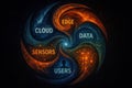 An abstract digital composition representing interconnected concepts like cloud sensors users data and edge computing in swirling Royalty Free Stock Photo