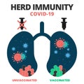 Abstract infographic. Syringe, group of vaccinated, unvaccinated people in lung and Herd immunity COVID-19 text. Herd immunity or