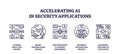 Accelerating AI in security applications is shown with outline icons ... Royalty Free Stock Photo